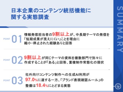 【生成AI時代の社外発信・統括機能の不在を問う調査】97.0%が社外発信に「生成AI」を活用、一方で「ブランド表現の確認ルール」整備は18.4%どまり