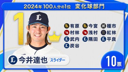 【プロ野球100人分の1位】変化球No.1は三振の山を築いた埼玉西武ライオンズ・今井達也投手の「生き物のように曲がる」スライダー　現役選手100人に独自調査2024