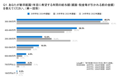 約5人に1人の就活生が日本人の平均年収を上回る「500万円以上」を初年度の年収として希望。~新卒配属1年目の年収に関する調査を発表~