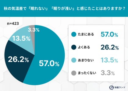秋の夜は眠れない? 約8割が「気温差で眠りが浅くなる」と回答【423人調査】