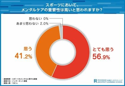 【スポーツのメンタルに関する調査】9割以上がスポーツにおけるメンタルケアは重要と回答!メンタルケアで身につけたいスキルは?