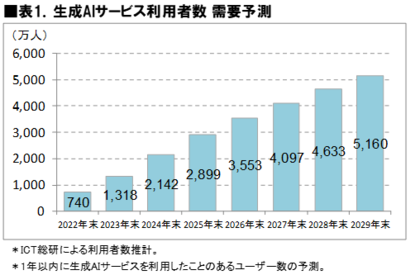 2026年2月 生成AIサービス利用動向に関する調査