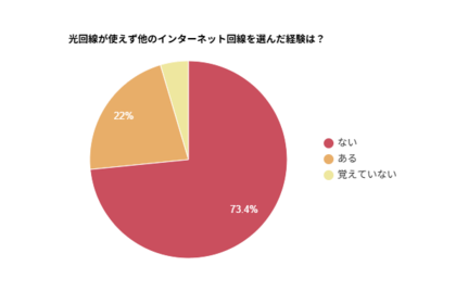【光回線の開通調査】22％が設備等により光回線を利用できなかった経験が「ある」と回答