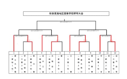 【高校野球】春のセンバツへ　秋季東海地区高等学校野球大会開幕　勝ち上がり表掲載　静岡県勢そろって2回戦へ　大垣日大と近大高専も1回戦突破　各県1位校は2回戦から登場