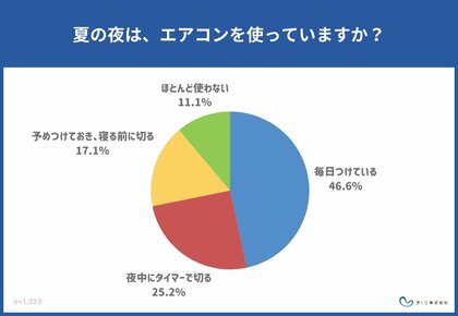 夏の夜間、約75%がエアコンを使用!最大の悩みは「電気代」。夏のエアコン使用と睡眠・寝具についてのアンケート調査を公開。