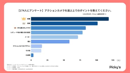 【174人にアンケート】アクションカメラはどう選ぶ?選び方・価格帯・メーカーなどを調査しました