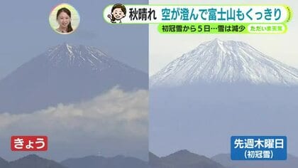 秋晴れ富士山くっきり　雪は減少【静岡・ただいま天気　10/28】