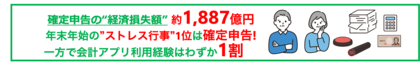 確定申告の“経済損失額”は約1,887億円*！年末年始の”ストレス行事”1位は確定申告!　「年末の大掃除より面倒」という声も多数　スマホ申告対応の時代でも手作業が主流!?会計アプリ利用経験はわずか1割