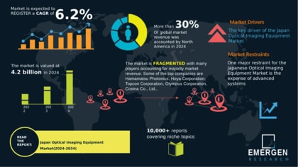 日本の光学画像機器市場は2024年に約42億米ドルに達すると予測されています。