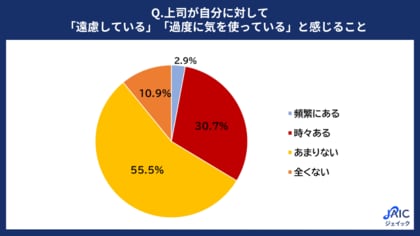 20代正社員に「上司の遠慮に関する意識調査」を実施