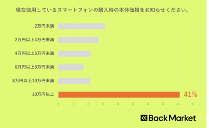 Back Market、スマートフォンの性能に関する意識調査を発表