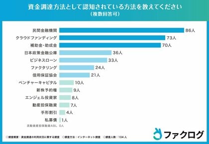 【資金調達に関する調査】ファクタリングに良い印象がある人は30%未満、認知度ランキングも発表