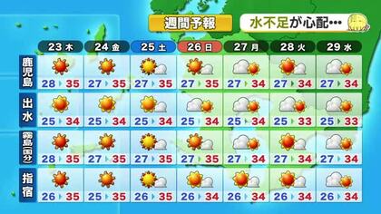 かごしま天気速報（7/22）23日も高温＆晴天つづく