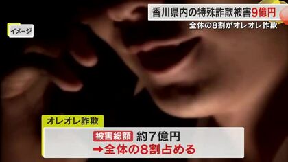 「オレオレ詐欺」だけで約７億円　香川県内の２５年の特殊詐欺被害が９月末時点で約９億円と最多に【香川】