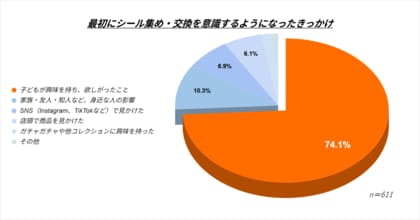【Surveroid】大人もハマるシールブームの実態とは？～1枚1,000円を超えても人気な理由～