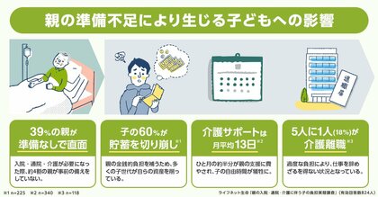 【実態調査】親を援助、子の約6割が「貯蓄」を切り崩し。介護では約5人に1人が「退職」を選択する切実な実態