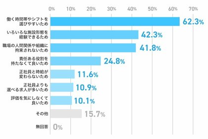 ツクイスタッフ登録者に聞いた「介護職の派遣」に関するアンケート結果