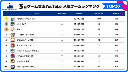 スパイスマート:ゲーム実況YouTuberに人気のスマホゲームランキングを発表(2025年3月)