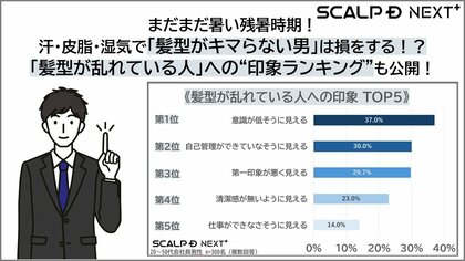 まだまだ暑い残暑時期必見!汗・皮脂・湿気で「髪型がキマらない男」は損をする!?20代男性の密かな勝負日ルーティンは「髪型を変える」!「髪型が乱れている人」への“印象ランキング”も公開!