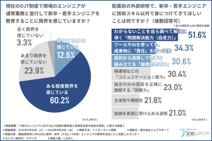 【現場教育の限界】約9割が若手エンジニアの「受け身傾向」を実感、OJT担当者の負担と疲弊が深刻化