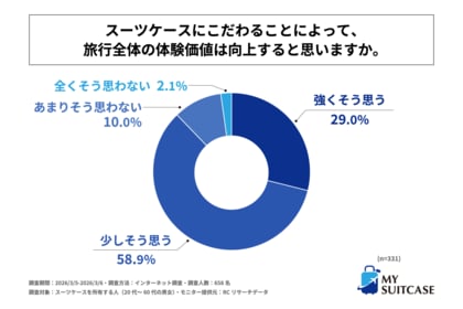 こだわりをもって選んだスーツケースを所有する人の約9割が、スーツケースによって「旅行全体の体験価値が向上する」と回答！株式会社カルチャーズジャパンが「スーツケースに対する価値観に関する調査」を実施！