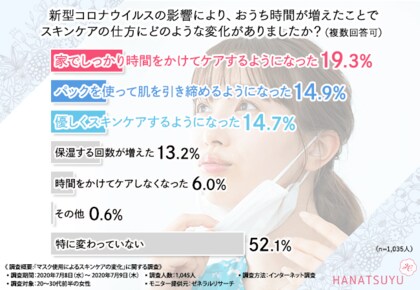 マスクの使用で肌の悩みができた人は半数以上もいた 1 045人に聞いた気になる対策法とボタニカルコスメの関連性とは マスクの使用で肌の悩みができた人は半数以上もいた 1 045人に聞いた気になる対策法とボタニカルコスメの関連性とは