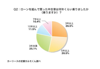 中古車ローンについての意識調査 ２ ５年でローンを組む方が60 超