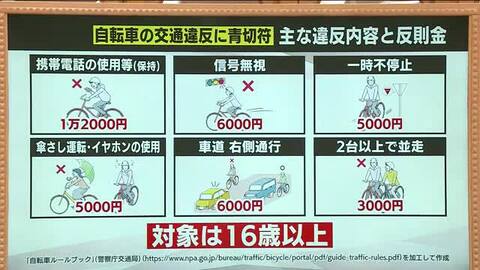 自転車の違反行為に「青切符」　4月から16歳以上に反則金導入　“ながらスマホ”運転は1万2千円　