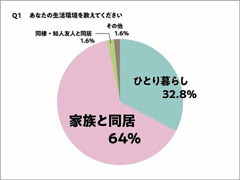 家電レンタルの検討層あり?全国20代~60代男女300名に「引越時の家電の揃え方は購入派?それともレンタル派?」を調査┃シンプルWiFiは端末購入orレンタル選べます!