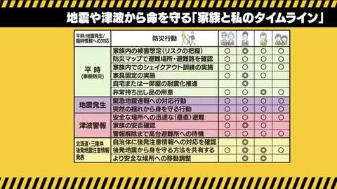 防災グッズや私たちの意識…能登半島地震との違いから学ぶ、命を守るための備え　東日本大震災から15年　