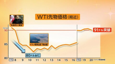 ホルムズ海峡“再封鎖”で原油価格が乱高下　供給停滞の長期化に懸念　米イラン2回目協議の見通し立たず