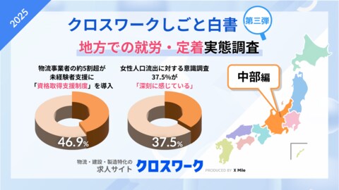 【中部編】物流企業の約5割が未経験者支援に「資格取得支援制度」を導入で全国トップ。女性人口流出の課題「分からない」は全国最小の6.3%で、強い危機意識も浮き彫りに