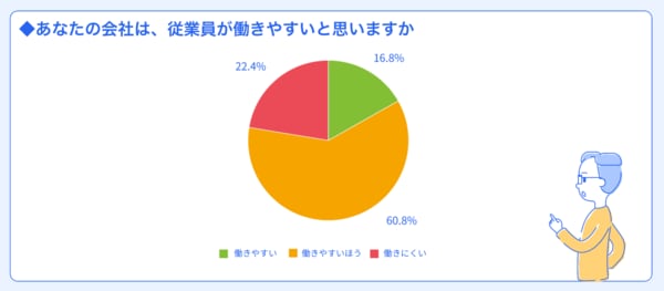 【実態調査】健康経営、実はできていない企業が約半数！中小企業の課題とfreee人事労務の対策