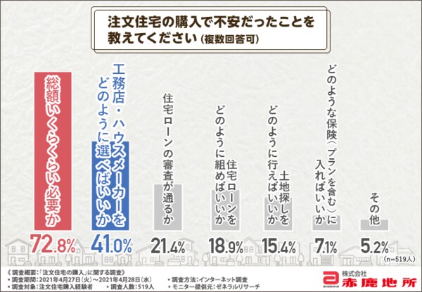 注文住宅購入者に聞く 購入時は工務店 ハウスメーカー をどのように選べばいいか不安だった方が4割以上 満足できる家づくりのためにあると嬉しいサービスとは