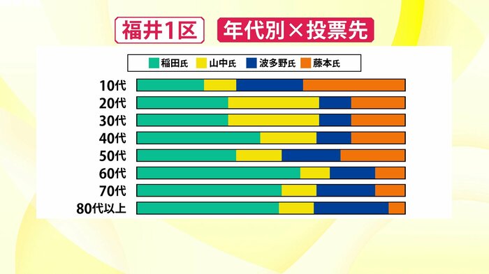 年代別の投票先