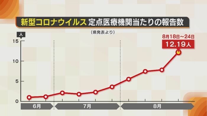 新型コロナ定点医療機関当たりの報告数(新潟県)