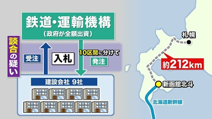 札幌延伸工事で談合を繰り返していた疑い
