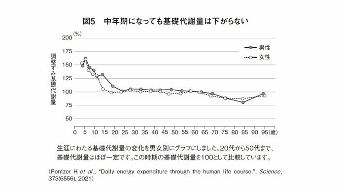 『これをやめれば瘦せられる』から抜粋