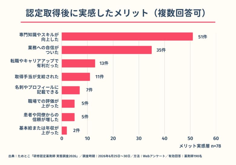 研修認定薬剤師の取得者、7割近くが「専門知識・スキルの向上」を実感