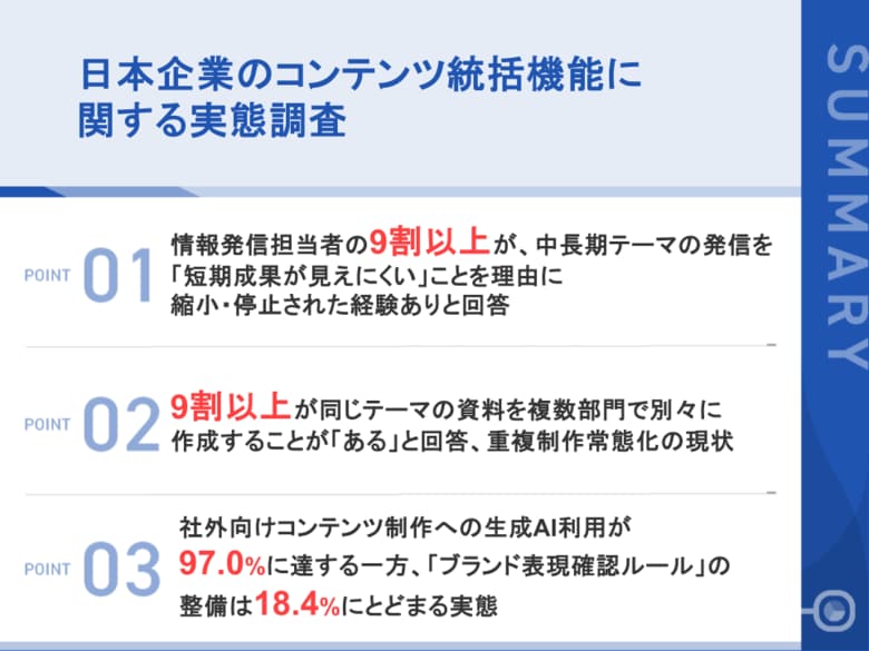 【生成AI時代の社外発信・統括機能の不在を問う調査】97.0%が社外発信に「生成AI」を活用、一方で「ブランド表現の確認ルール」整備は18.4%どまり