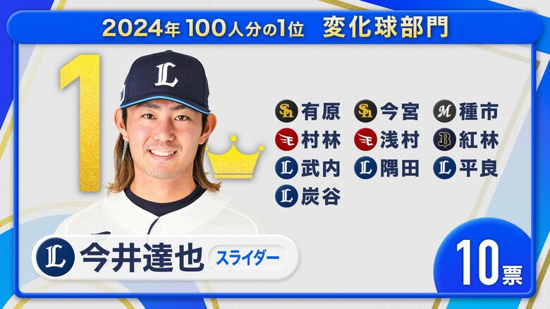 【プロ野球100人分の1位】変化球No.1は三振の山を築いた埼玉西武ライオンズ・今井達也投手の「生き物のように曲がる」スライダー　現役選手100人に独自調査2024｜FNNプライムオンライン