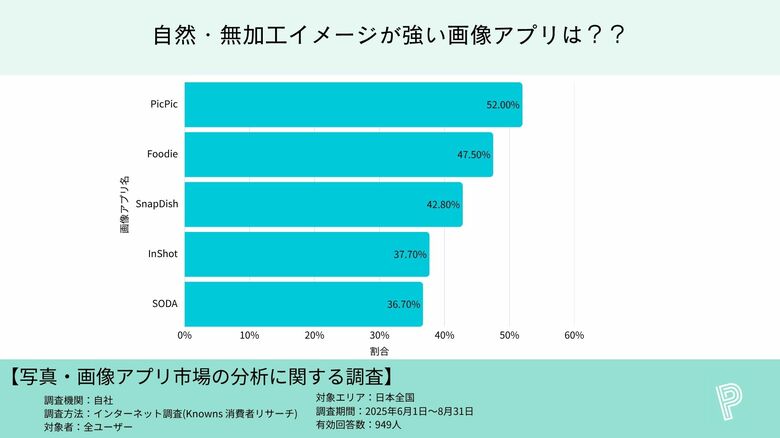 【画像アプリ調査】自然・無加工イメージが強いアプリランキング、1位はPicPic(52.0%)