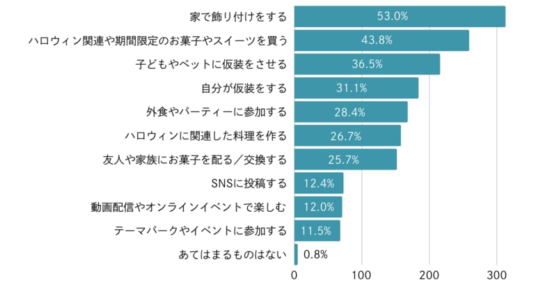 街から家庭へ、仮装から●●へ!?　ハロウィンの楽しみ方が大きくシフト【ノウンズ株式会社調べ】