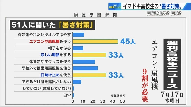 「男子が日傘なんて…」  全国有数の高校新聞部が“暑さ対策”調査　校則でハンディファンNGなら何で涼しくする？【広島発】｜FNNプライムオンライン