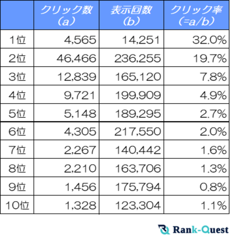 【2025年2月版】歯科医院サイトのSEO必須データ:検索順位別のクリック率(CTR)を徹底解析!(SEO会社ランクエスト調べ)