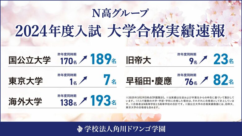 N高等学校・S高等学校 2024年度大学入試合格実績速報を公開