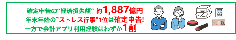 確定申告の“経済損失額”は約1,887億円*！年末年始の”ストレス行事”1位は確定申告!　「年末の大掃除より面倒」という声も多数　スマホ申告対応の時代でも手作業が主流!?会計アプリ利用経験はわずか1割