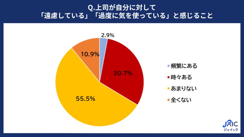 20代正社員に「上司の遠慮に関する意識調査」を実施
