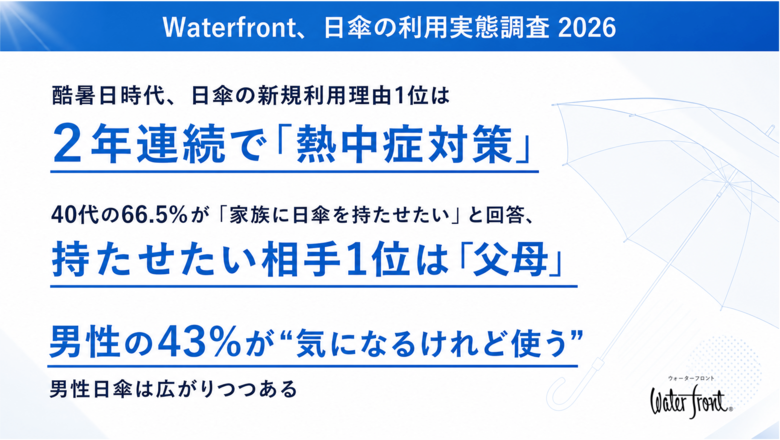 酷暑日時代、日傘の新規利用理由1位は2年連続で「熱中症対策」