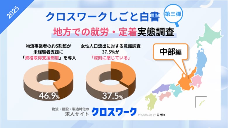 【中部編】物流企業の約5割が未経験者支援に「資格取得支援制度」を導入で全国トップ。女性人口流出の課題「分からない」は全国最小の6.3%で、強い危機意識も浮き彫りに